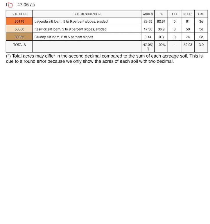 soil index