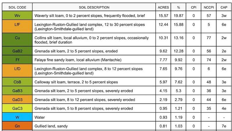 Soils Data