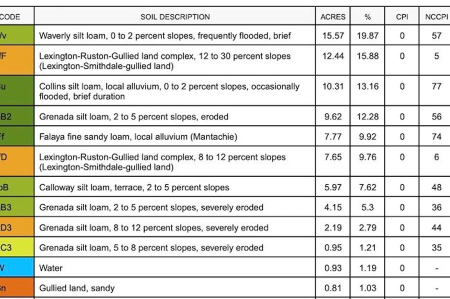 Soils Data